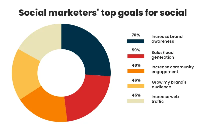 Benefits of Social Media